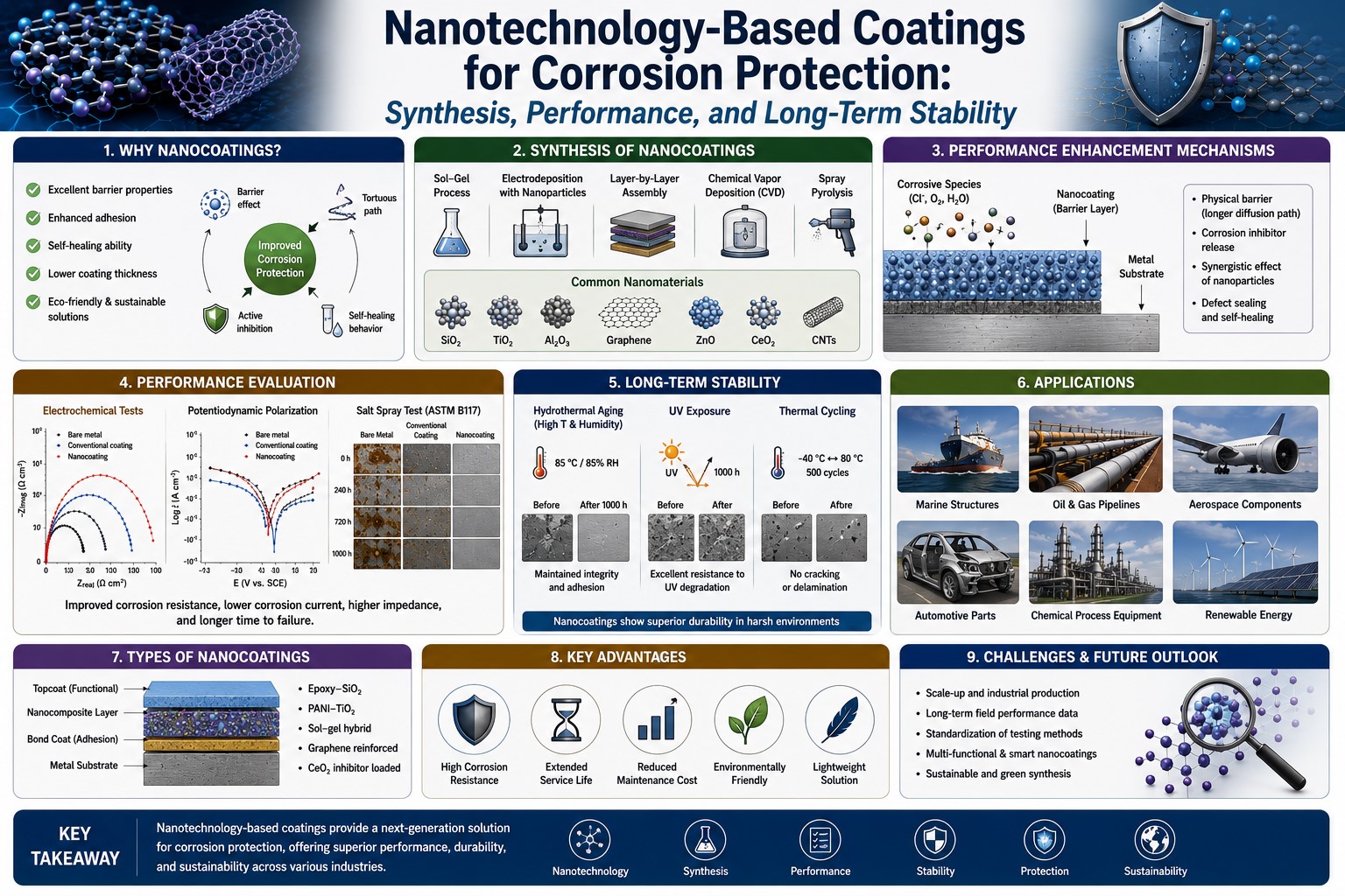Nanotechnology-Based Coatings for Corrosion Protection: Synthesis, Performance, and Long-Term Stability 